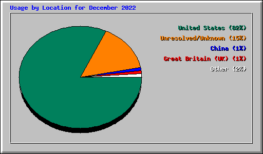 Usage by Location for December 2022