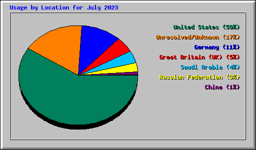 Usage by Location for July 2023