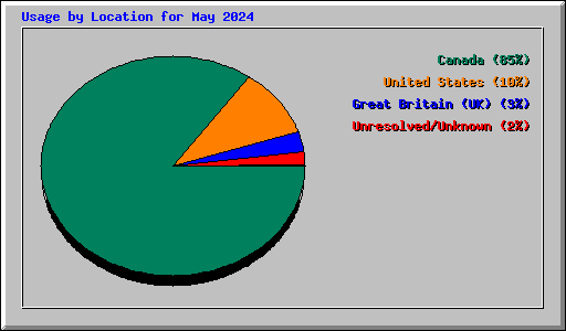 Usage by Location for May 2024