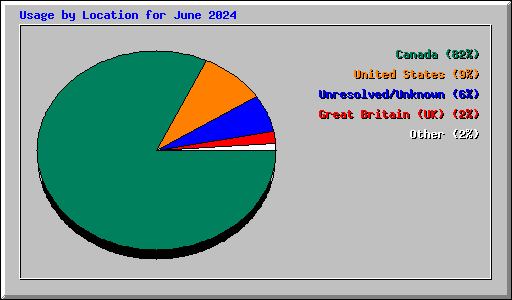 Usage by Location for June 2024
