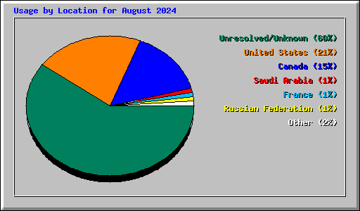 Usage by Location for August 2024
