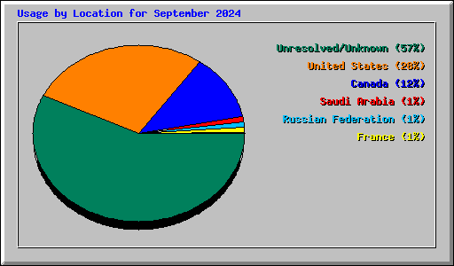 Usage by Location for September 2024