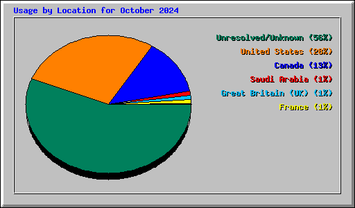 Usage by Location for October 2024