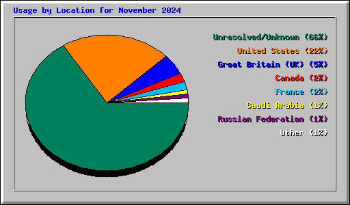 Usage by Location for November 2024