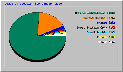Usage by Location for January 2025