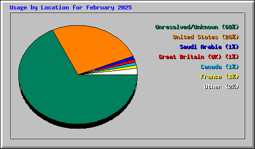 Usage by Location for February 2025