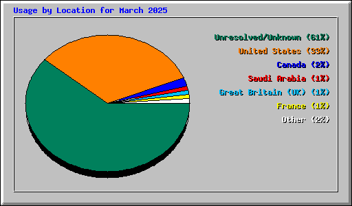 Usage by Location for March 2025