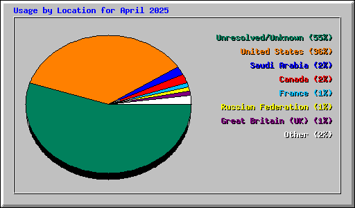 Usage by Location for April 2025