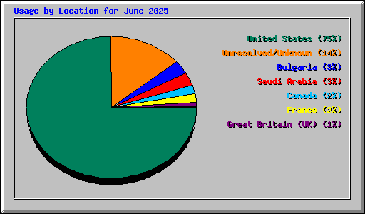 Usage by Location for June 2025