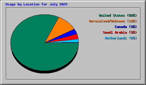 Usage by Location for July 2025