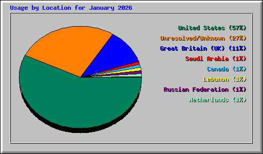 Usage by Location for January 2026