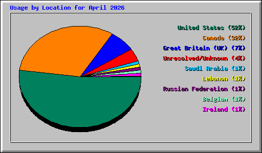 Usage by Location for April 2026