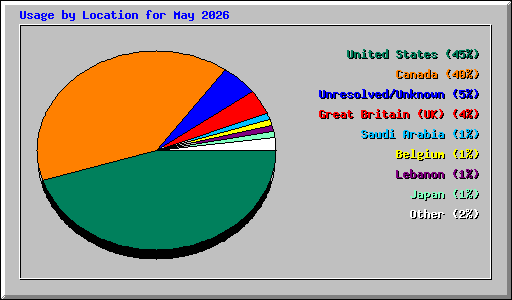 Usage by Location for May 2026