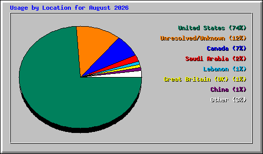 Usage by Location for August 2026