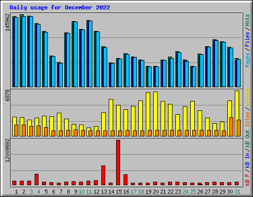 Daily usage for December 2022