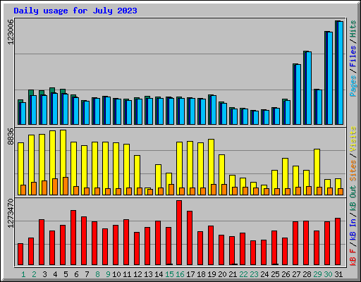 Daily usage for July 2023