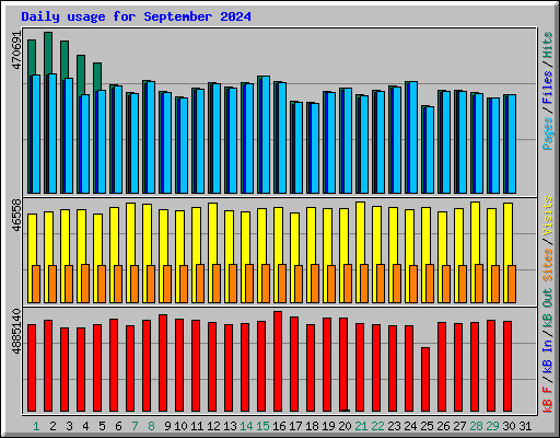 Daily usage for September 2024