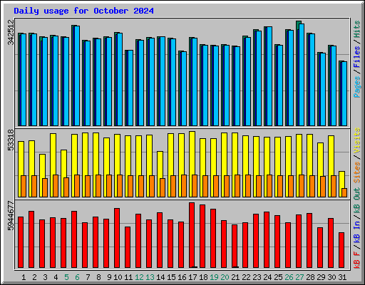 Daily usage for October 2024