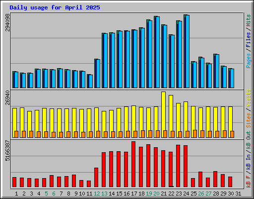 Daily usage for April 2025