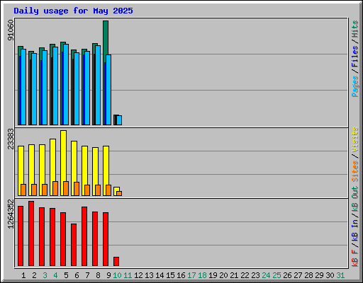 Daily usage for May 2025