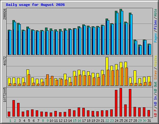 Daily usage for August 2026