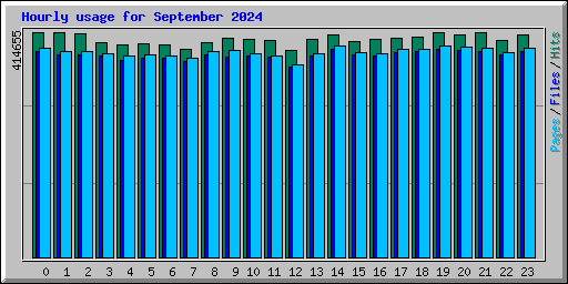 Hourly usage for September 2024