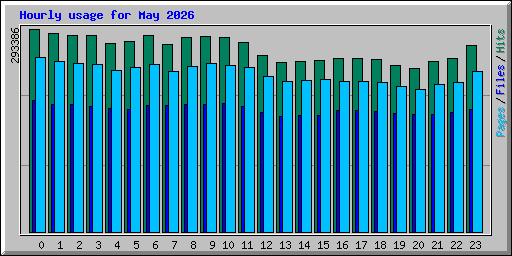 Hourly usage for May 2026